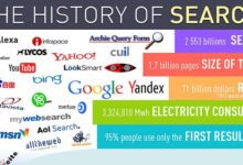 Evolution of Search Engines Processes and Components